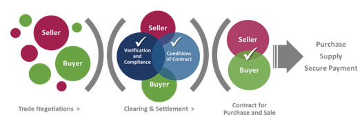 Clearing & Settlement Process