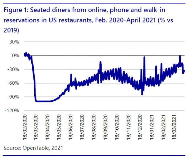 Seated diner from online us restaurants 2020 2021