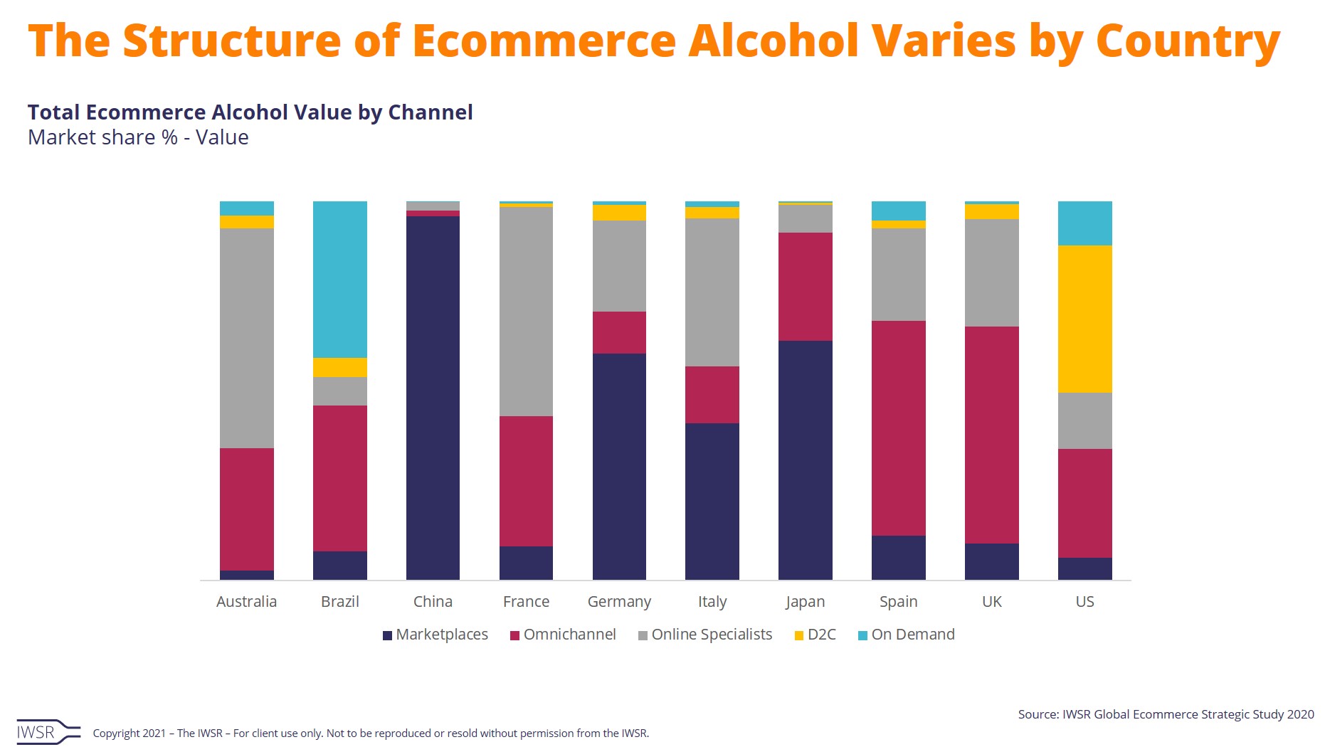 IWSR structure of ecommerce alcohol varies by country infographic
